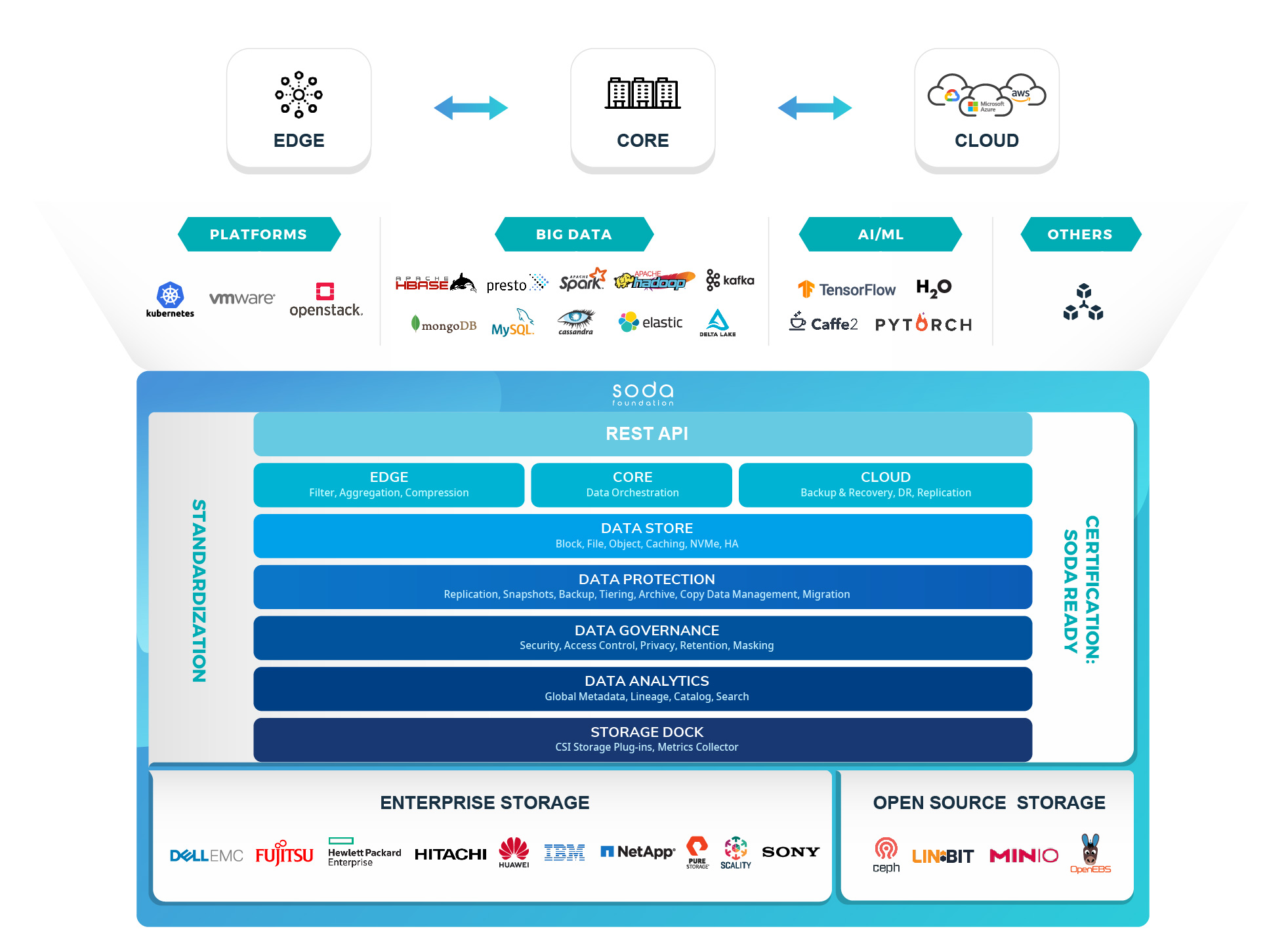 SODA Architecture